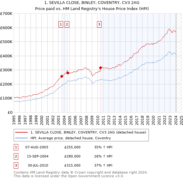 1, SEVILLA CLOSE, BINLEY, COVENTRY, CV3 2AG: Price paid vs HM Land Registry's House Price Index