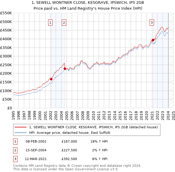 1, SEWELL WONTNER CLOSE, KESGRAVE, IPSWICH, IP5 2GB: Price paid vs HM Land Registry's House Price Index