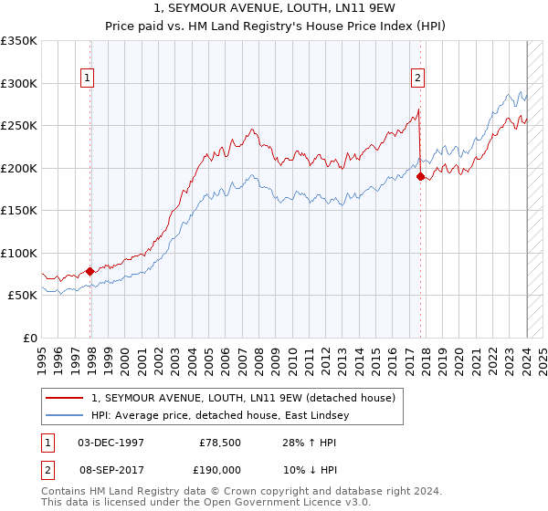 1, SEYMOUR AVENUE, LOUTH, LN11 9EW: Price paid vs HM Land Registry's House Price Index