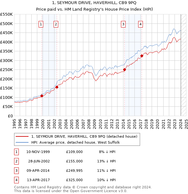 1, SEYMOUR DRIVE, HAVERHILL, CB9 9PQ: Price paid vs HM Land Registry's House Price Index