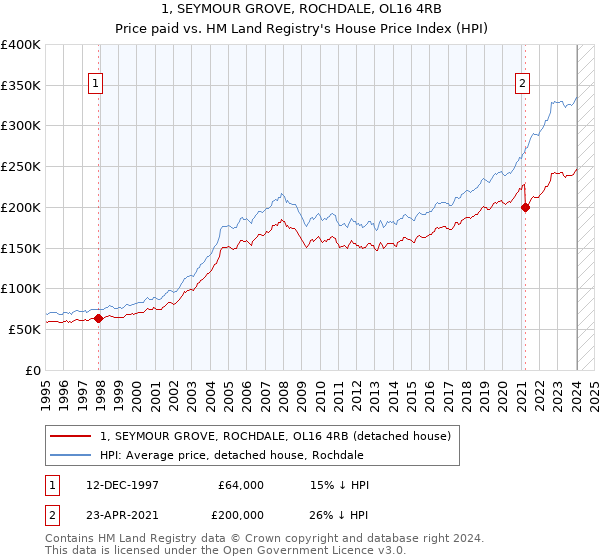 1, SEYMOUR GROVE, ROCHDALE, OL16 4RB: Price paid vs HM Land Registry's House Price Index