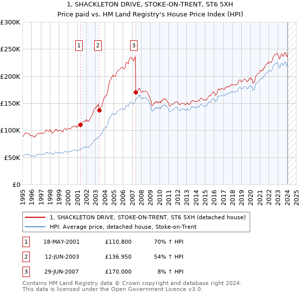 1, SHACKLETON DRIVE, STOKE-ON-TRENT, ST6 5XH: Price paid vs HM Land Registry's House Price Index