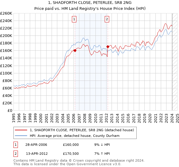 1, SHADFORTH CLOSE, PETERLEE, SR8 2NG: Price paid vs HM Land Registry's House Price Index