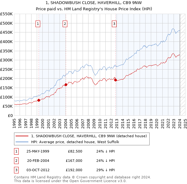 1, SHADOWBUSH CLOSE, HAVERHILL, CB9 9NW: Price paid vs HM Land Registry's House Price Index
