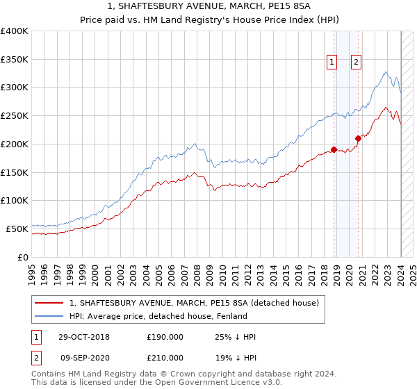 1, SHAFTESBURY AVENUE, MARCH, PE15 8SA: Price paid vs HM Land Registry's House Price Index