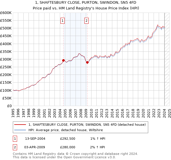 1, SHAFTESBURY CLOSE, PURTON, SWINDON, SN5 4FD: Price paid vs HM Land Registry's House Price Index