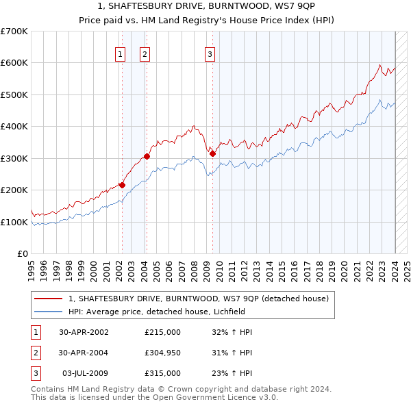 1, SHAFTESBURY DRIVE, BURNTWOOD, WS7 9QP: Price paid vs HM Land Registry's House Price Index