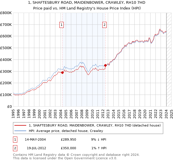 1, SHAFTESBURY ROAD, MAIDENBOWER, CRAWLEY, RH10 7HD: Price paid vs HM Land Registry's House Price Index
