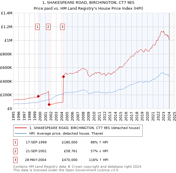 1, SHAKESPEARE ROAD, BIRCHINGTON, CT7 9ES: Price paid vs HM Land Registry's House Price Index