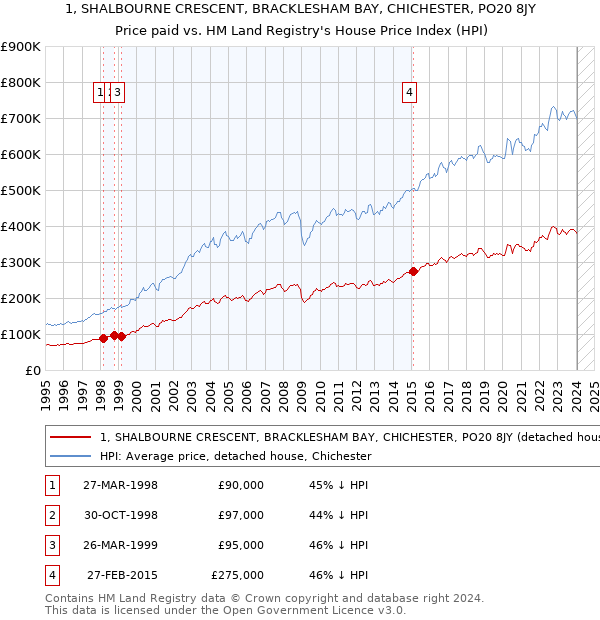 1, SHALBOURNE CRESCENT, BRACKLESHAM BAY, CHICHESTER, PO20 8JY: Price paid vs HM Land Registry's House Price Index