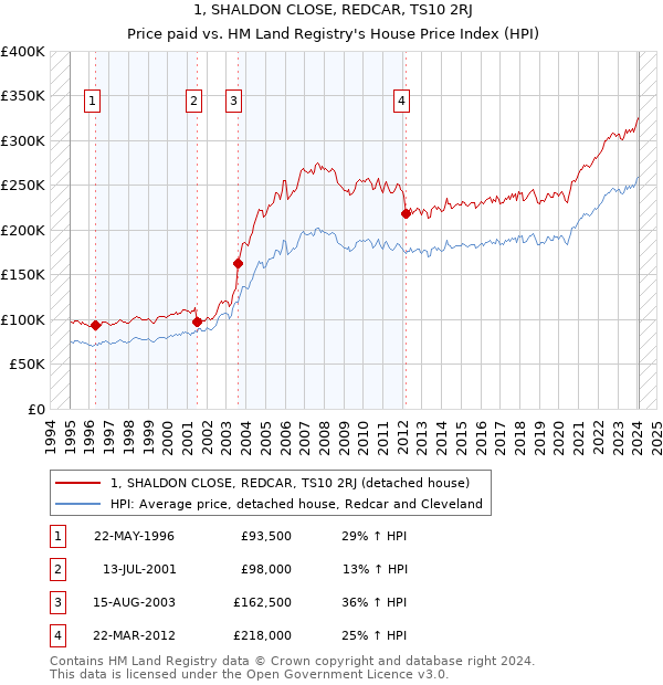 1, SHALDON CLOSE, REDCAR, TS10 2RJ: Price paid vs HM Land Registry's House Price Index