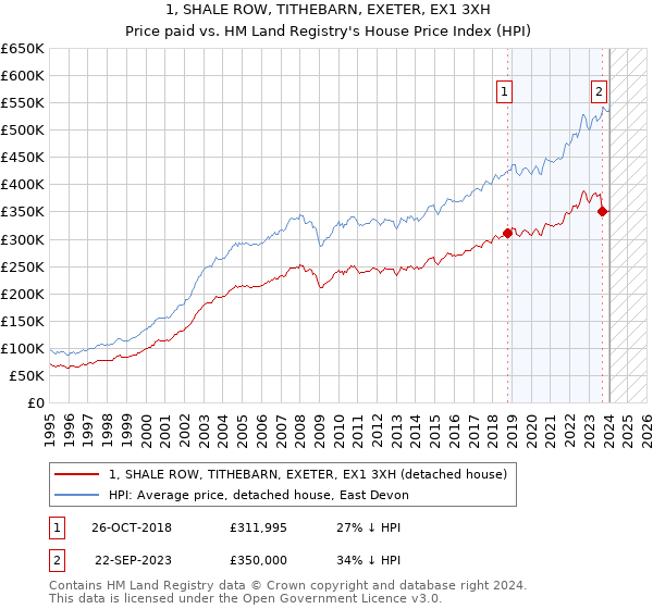 1, SHALE ROW, TITHEBARN, EXETER, EX1 3XH: Price paid vs HM Land Registry's House Price Index