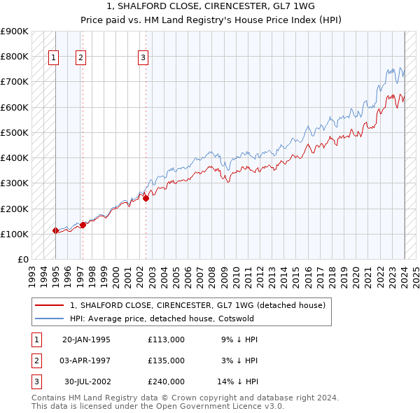 1, SHALFORD CLOSE, CIRENCESTER, GL7 1WG: Price paid vs HM Land Registry's House Price Index