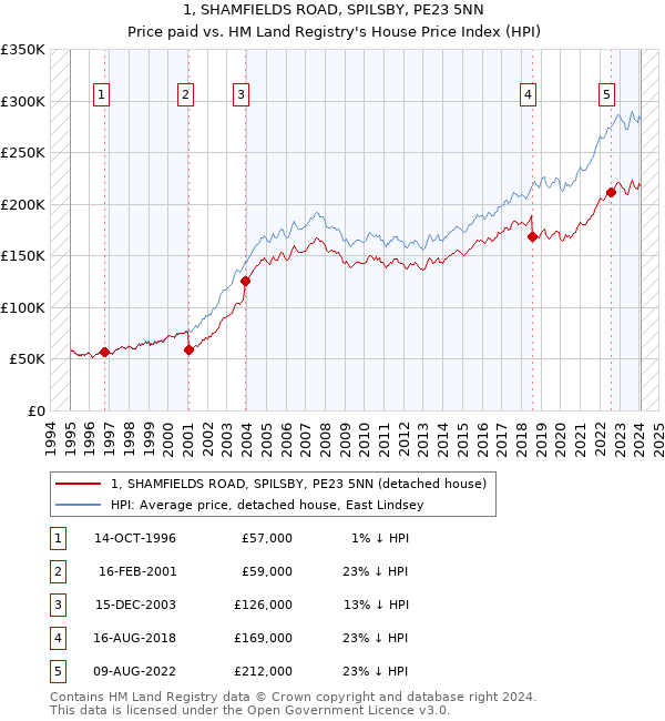 1, SHAMFIELDS ROAD, SPILSBY, PE23 5NN: Price paid vs HM Land Registry's House Price Index