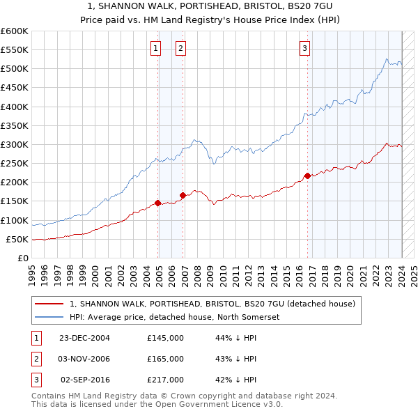 1, SHANNON WALK, PORTISHEAD, BRISTOL, BS20 7GU: Price paid vs HM Land Registry's House Price Index