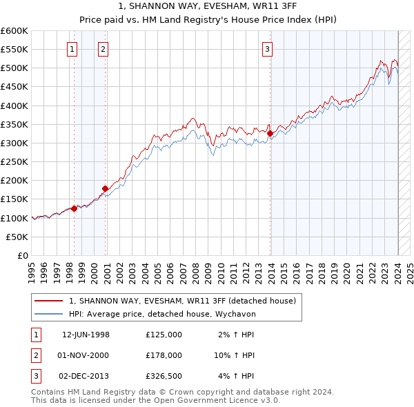 1, SHANNON WAY, EVESHAM, WR11 3FF: Price paid vs HM Land Registry's House Price Index