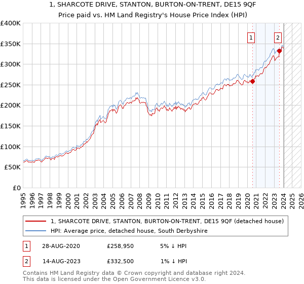 1, SHARCOTE DRIVE, STANTON, BURTON-ON-TRENT, DE15 9QF: Price paid vs HM Land Registry's House Price Index