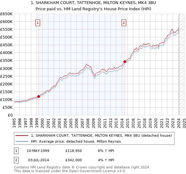 1, SHARKHAM COURT, TATTENHOE, MILTON KEYNES, MK4 3BU: Price paid vs HM Land Registry's House Price Index