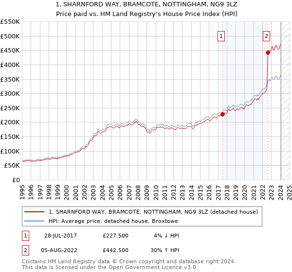 1, SHARNFORD WAY, BRAMCOTE, NOTTINGHAM, NG9 3LZ: Price paid vs HM Land Registry's House Price Index