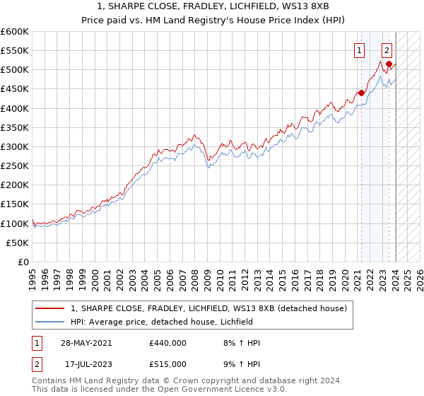 1, SHARPE CLOSE, FRADLEY, LICHFIELD, WS13 8XB: Price paid vs HM Land Registry's House Price Index