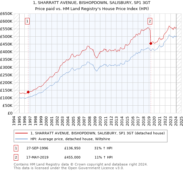 1, SHARRATT AVENUE, BISHOPDOWN, SALISBURY, SP1 3GT: Price paid vs HM Land Registry's House Price Index