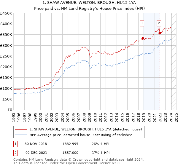 1, SHAW AVENUE, WELTON, BROUGH, HU15 1YA: Price paid vs HM Land Registry's House Price Index