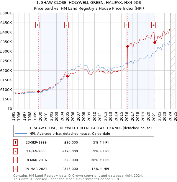 1, SHAW CLOSE, HOLYWELL GREEN, HALIFAX, HX4 9DS: Price paid vs HM Land Registry's House Price Index