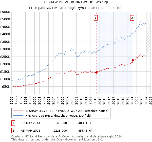 1, SHAW DRIVE, BURNTWOOD, WS7 2JE: Price paid vs HM Land Registry's House Price Index