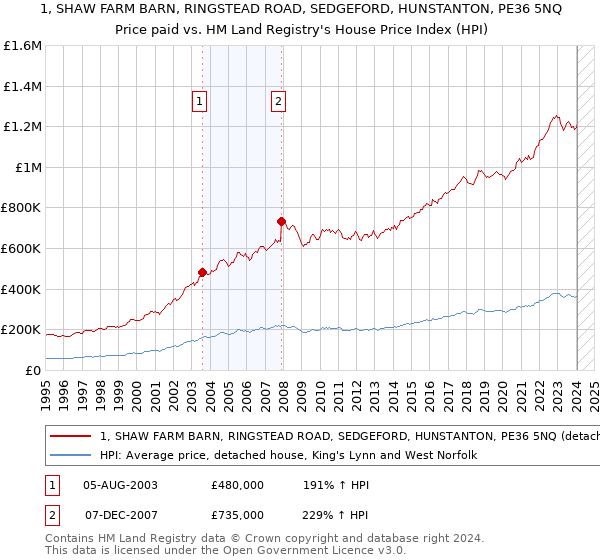 1, SHAW FARM BARN, RINGSTEAD ROAD, SEDGEFORD, HUNSTANTON, PE36 5NQ: Price paid vs HM Land Registry's House Price Index