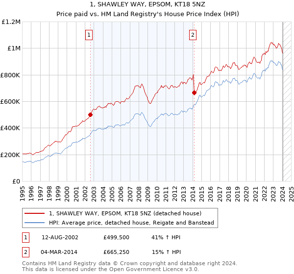 1, SHAWLEY WAY, EPSOM, KT18 5NZ: Price paid vs HM Land Registry's House Price Index