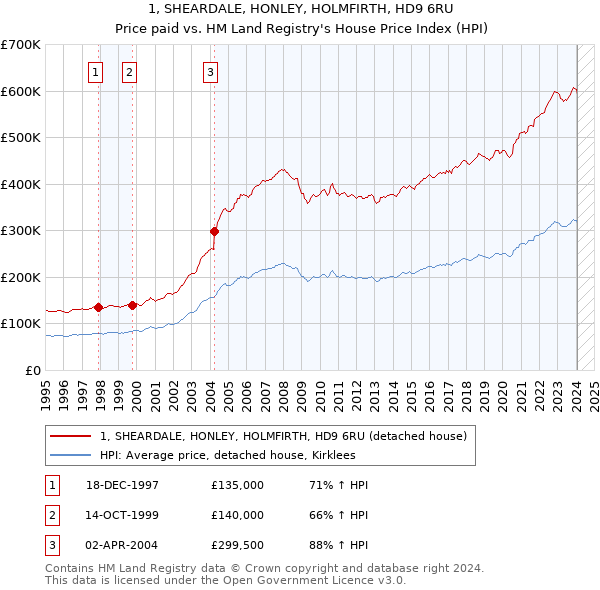 1, SHEARDALE, HONLEY, HOLMFIRTH, HD9 6RU: Price paid vs HM Land Registry's House Price Index