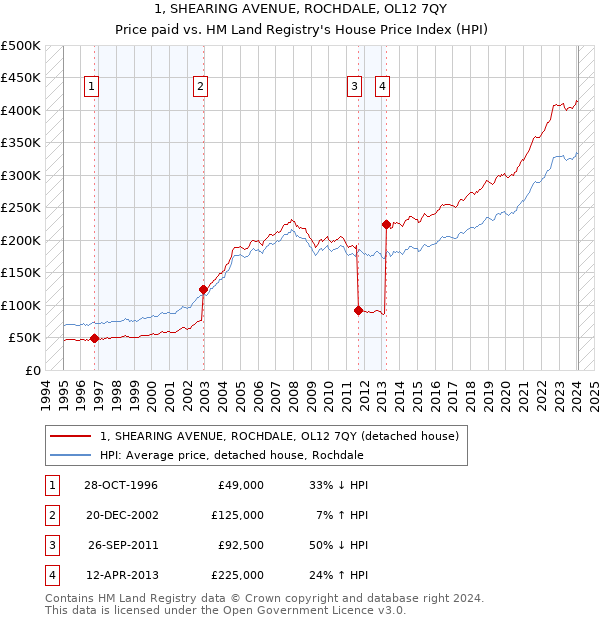 1, SHEARING AVENUE, ROCHDALE, OL12 7QY: Price paid vs HM Land Registry's House Price Index