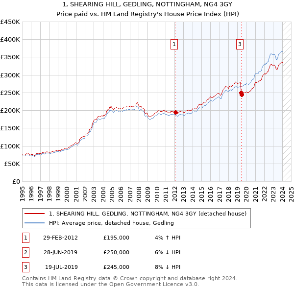 1, SHEARING HILL, GEDLING, NOTTINGHAM, NG4 3GY: Price paid vs HM Land Registry's House Price Index