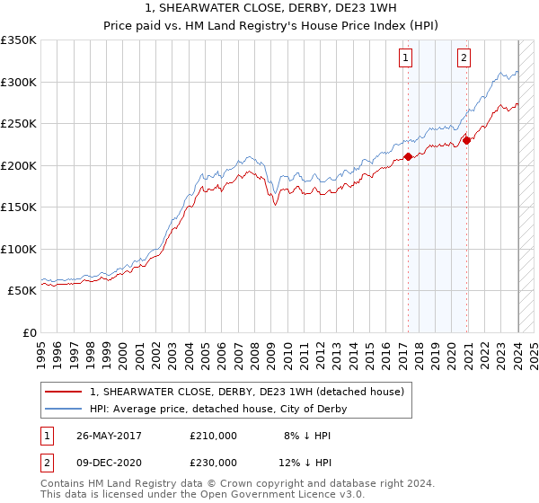 1, SHEARWATER CLOSE, DERBY, DE23 1WH: Price paid vs HM Land Registry's House Price Index