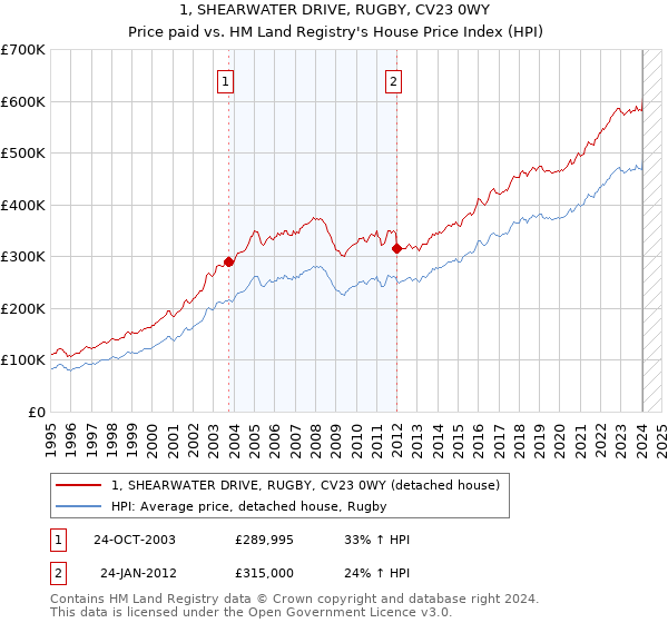 1, SHEARWATER DRIVE, RUGBY, CV23 0WY: Price paid vs HM Land Registry's House Price Index