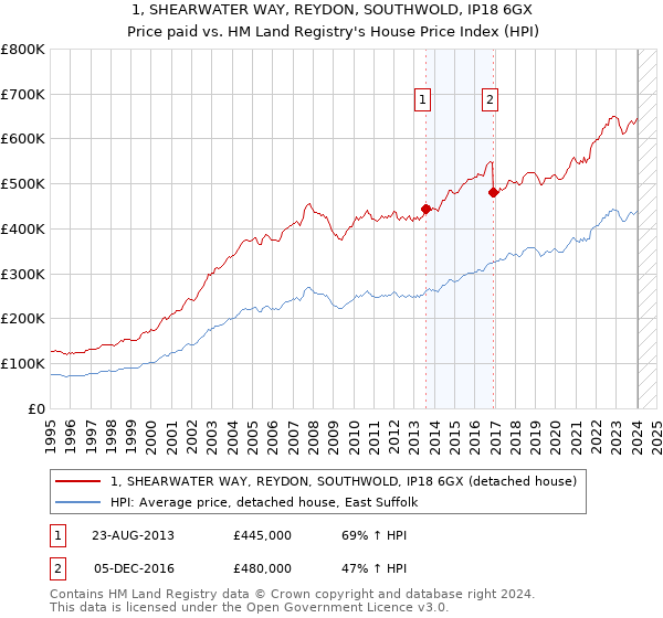 1, SHEARWATER WAY, REYDON, SOUTHWOLD, IP18 6GX: Price paid vs HM Land Registry's House Price Index