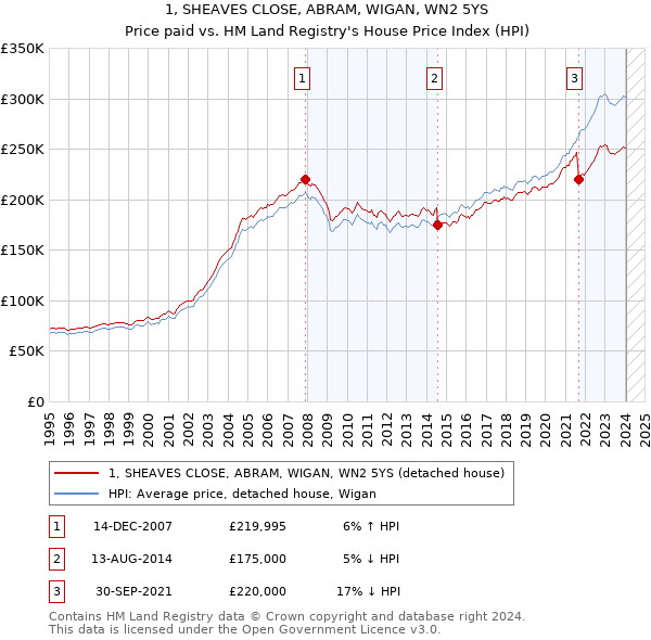 1, SHEAVES CLOSE, ABRAM, WIGAN, WN2 5YS: Price paid vs HM Land Registry's House Price Index