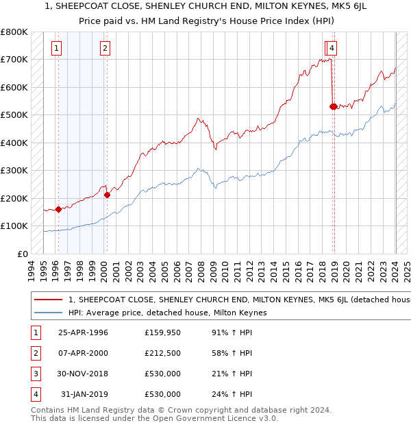 1, SHEEPCOAT CLOSE, SHENLEY CHURCH END, MILTON KEYNES, MK5 6JL: Price paid vs HM Land Registry's House Price Index