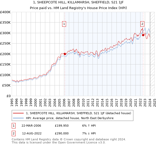 1, SHEEPCOTE HILL, KILLAMARSH, SHEFFIELD, S21 1JF: Price paid vs HM Land Registry's House Price Index
