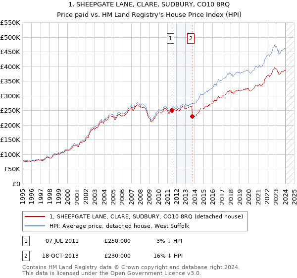 1, SHEEPGATE LANE, CLARE, SUDBURY, CO10 8RQ: Price paid vs HM Land Registry's House Price Index