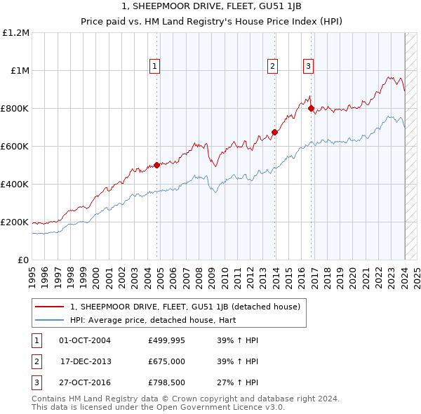 1, SHEEPMOOR DRIVE, FLEET, GU51 1JB: Price paid vs HM Land Registry's House Price Index
