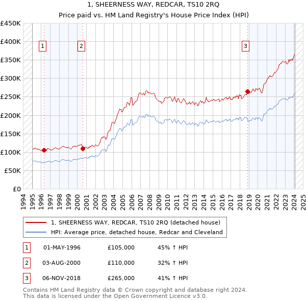 1, SHEERNESS WAY, REDCAR, TS10 2RQ: Price paid vs HM Land Registry's House Price Index