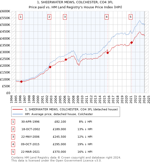 1, SHEERWATER MEWS, COLCHESTER, CO4 3FL: Price paid vs HM Land Registry's House Price Index