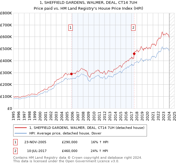 1, SHEFFIELD GARDENS, WALMER, DEAL, CT14 7UH: Price paid vs HM Land Registry's House Price Index