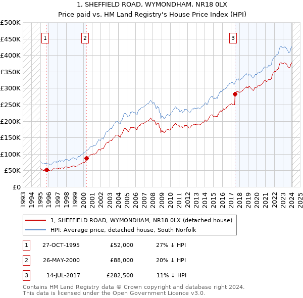 1, SHEFFIELD ROAD, WYMONDHAM, NR18 0LX: Price paid vs HM Land Registry's House Price Index