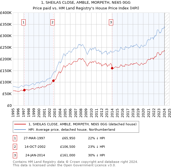 1, SHEILAS CLOSE, AMBLE, MORPETH, NE65 0GG: Price paid vs HM Land Registry's House Price Index