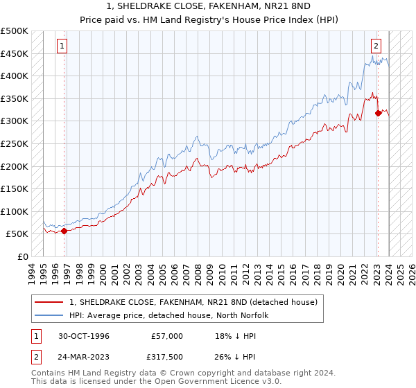1, SHELDRAKE CLOSE, FAKENHAM, NR21 8ND: Price paid vs HM Land Registry's House Price Index