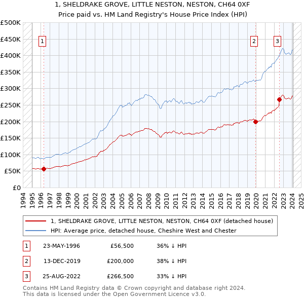 1, SHELDRAKE GROVE, LITTLE NESTON, NESTON, CH64 0XF: Price paid vs HM Land Registry's House Price Index
