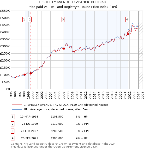 1, SHELLEY AVENUE, TAVISTOCK, PL19 9AR: Price paid vs HM Land Registry's House Price Index