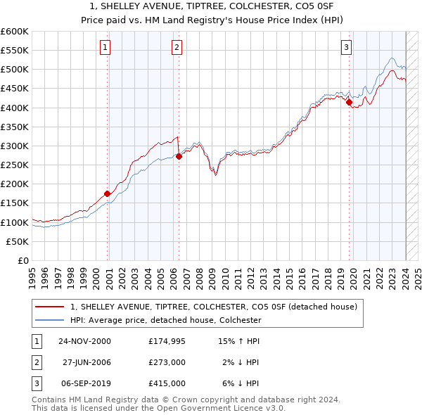 1, SHELLEY AVENUE, TIPTREE, COLCHESTER, CO5 0SF: Price paid vs HM Land Registry's House Price Index